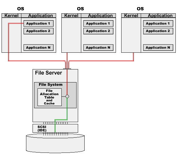 NAS Shared File System